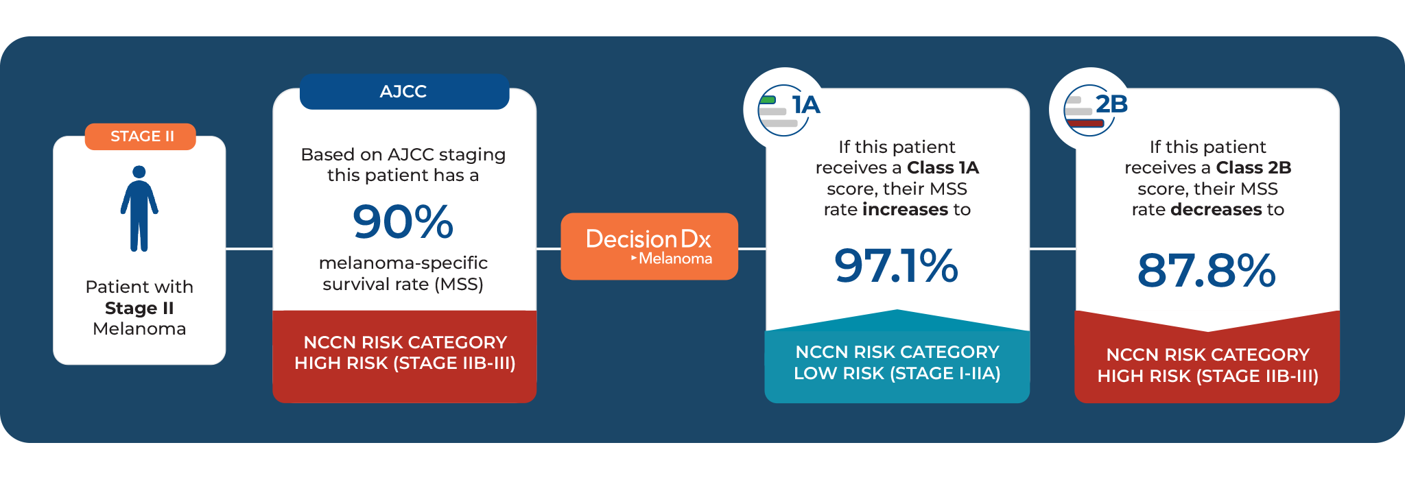 AJCC staging alone suggests a 90% survival rate for Stage II melanoma. Combined with DecisionDx class 1A results, the survival rate is 97.1%. Combine with DecisionDx class 2B results, the survival rate is 87.8%.