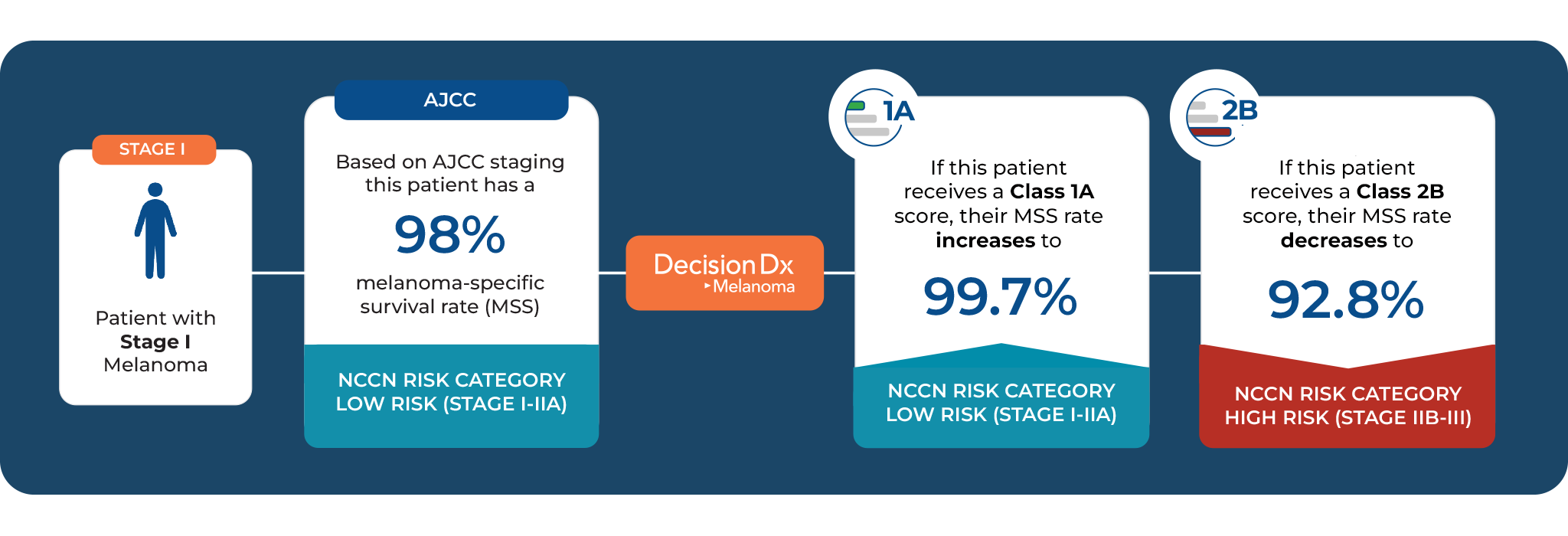 AJCC staging alone suggests a 98% survival rate for Stage I melanoma. Combined with DecisionDx class 1A results, the survival rate is 99.7%. Combine with DecisionDx class 2B results, the survival rate is 92.8%.