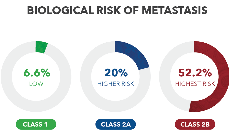 6.6% biological risk of metastasis for a Class 1 result. 20% biological risk of metastasis for a Class 2A result. 52.2% biological risk of metastasis for a Class 2B result. 