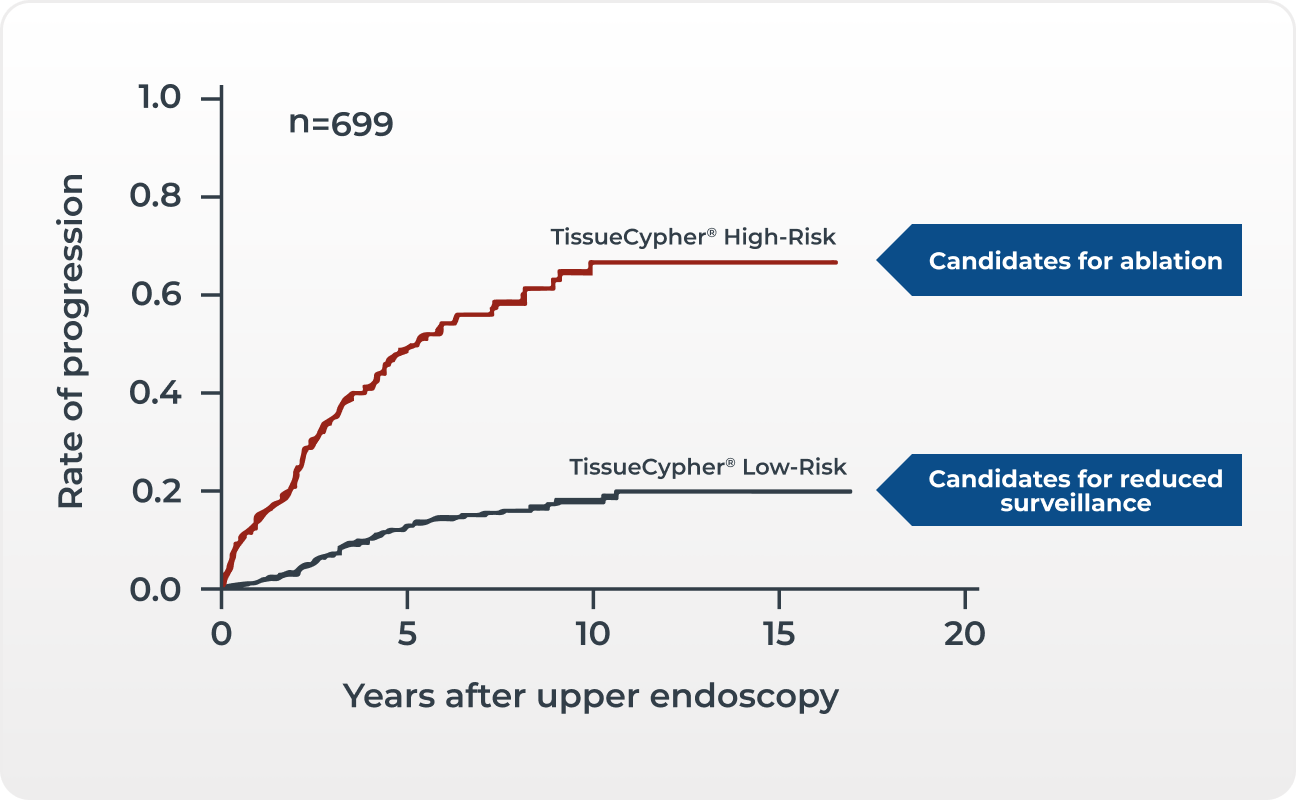 Patients with a high-risk TissueCypher score are candidates for ablation, while patients with a low-risk score are candidates for reduced surveillance