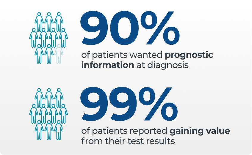 90% of patients wanted prognostic information at diagnosis. 99% of patients reported gaining value from their test results.